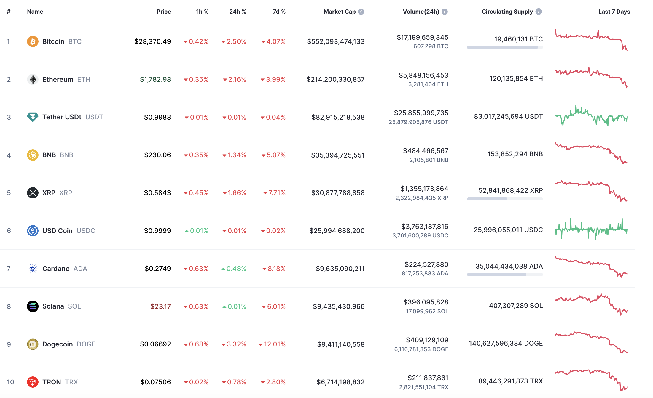 Top 10 coins by CoinMarketCap