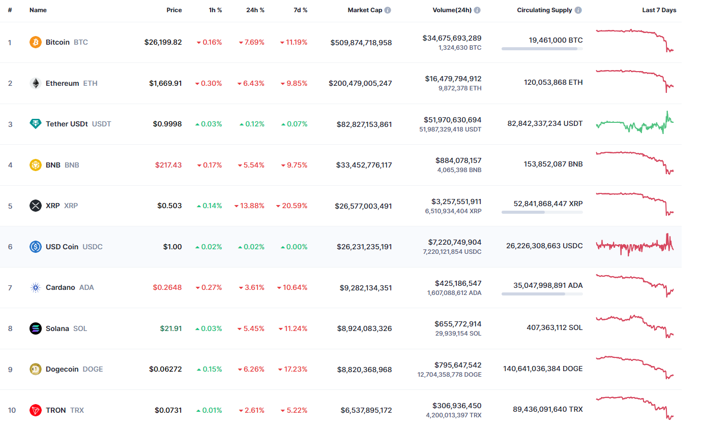 Top coins by CoinMarketCap