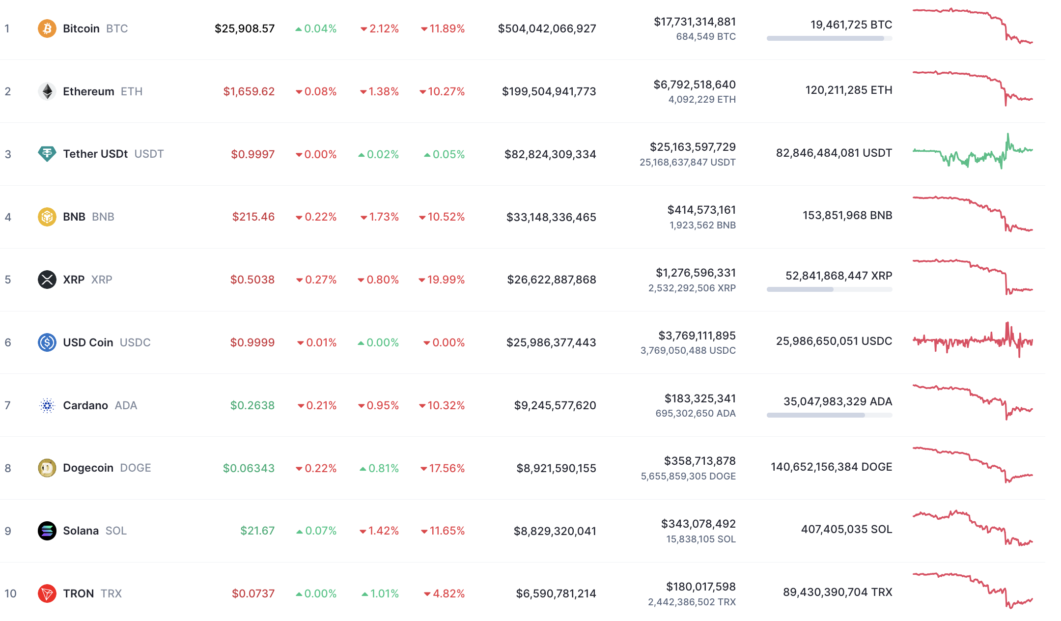 Top 10 coins by CoinMarketCap