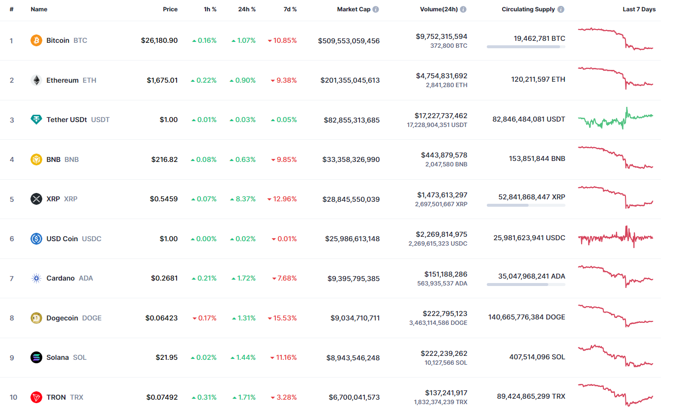 Top coins by CoinMarketCap