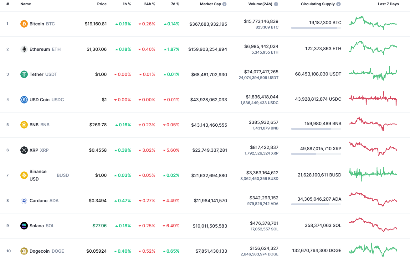 Top coins by CoinMarketCap