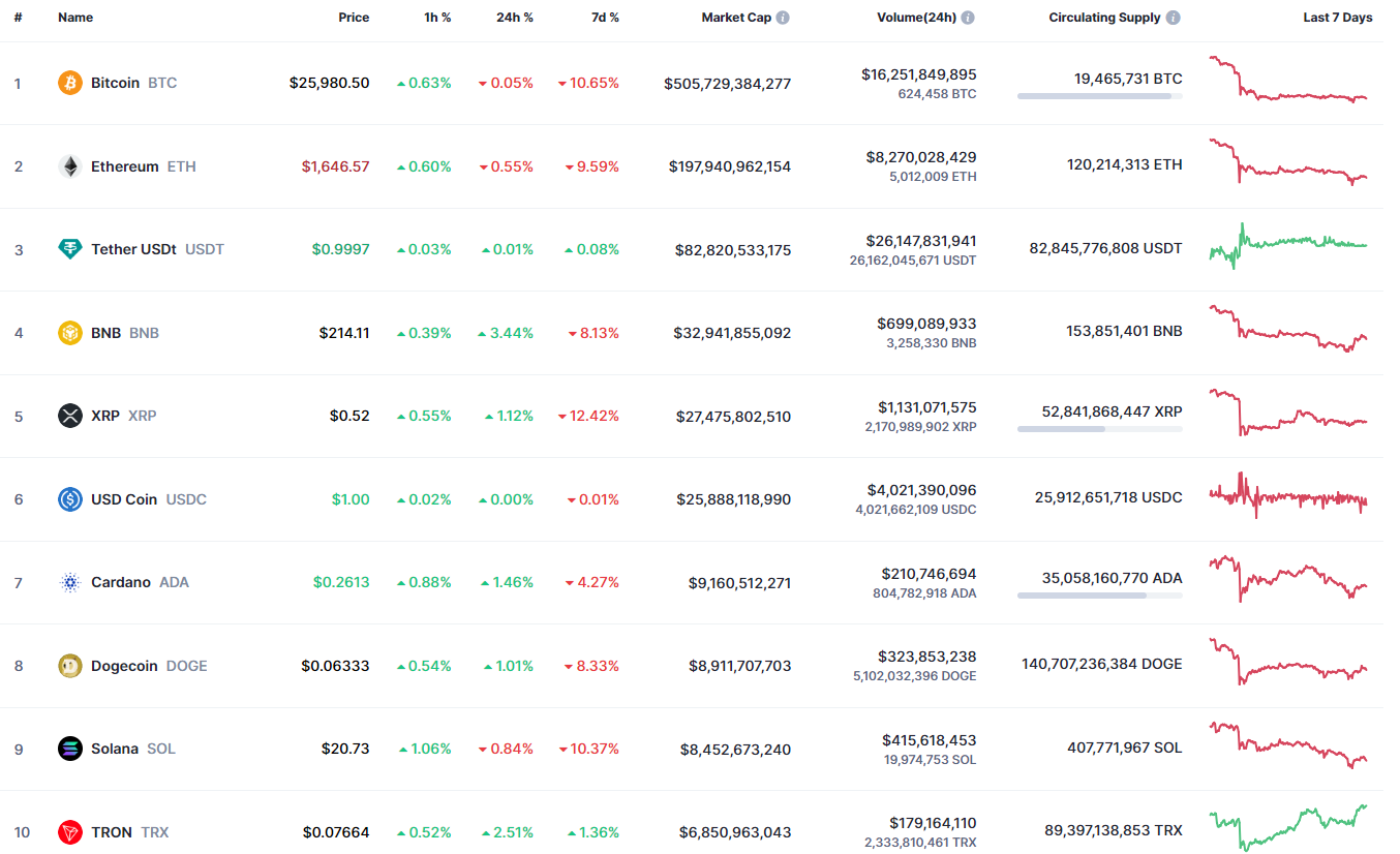 Top coins by CoinMarketCap