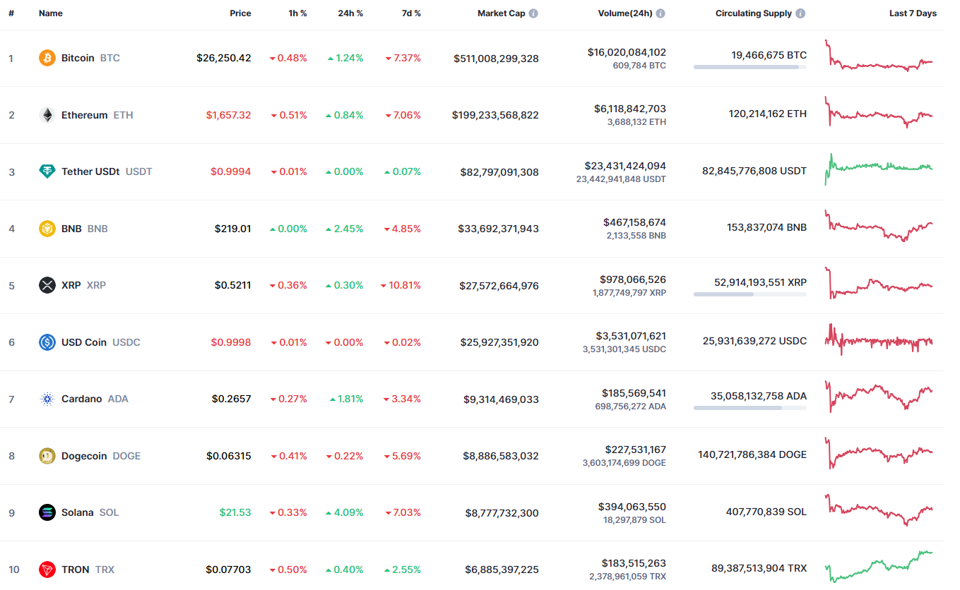 Top coins by CoinMarketCap