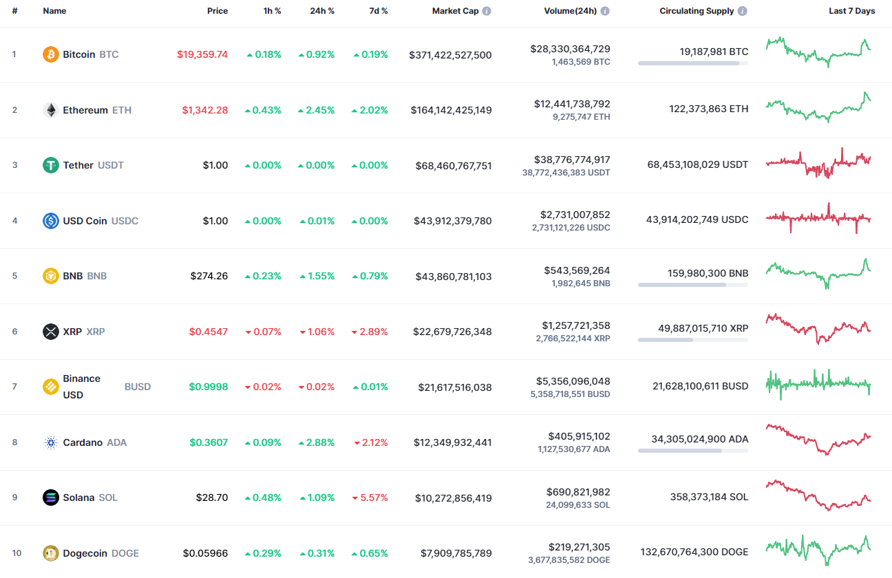 Top coins by CoinMarketCap