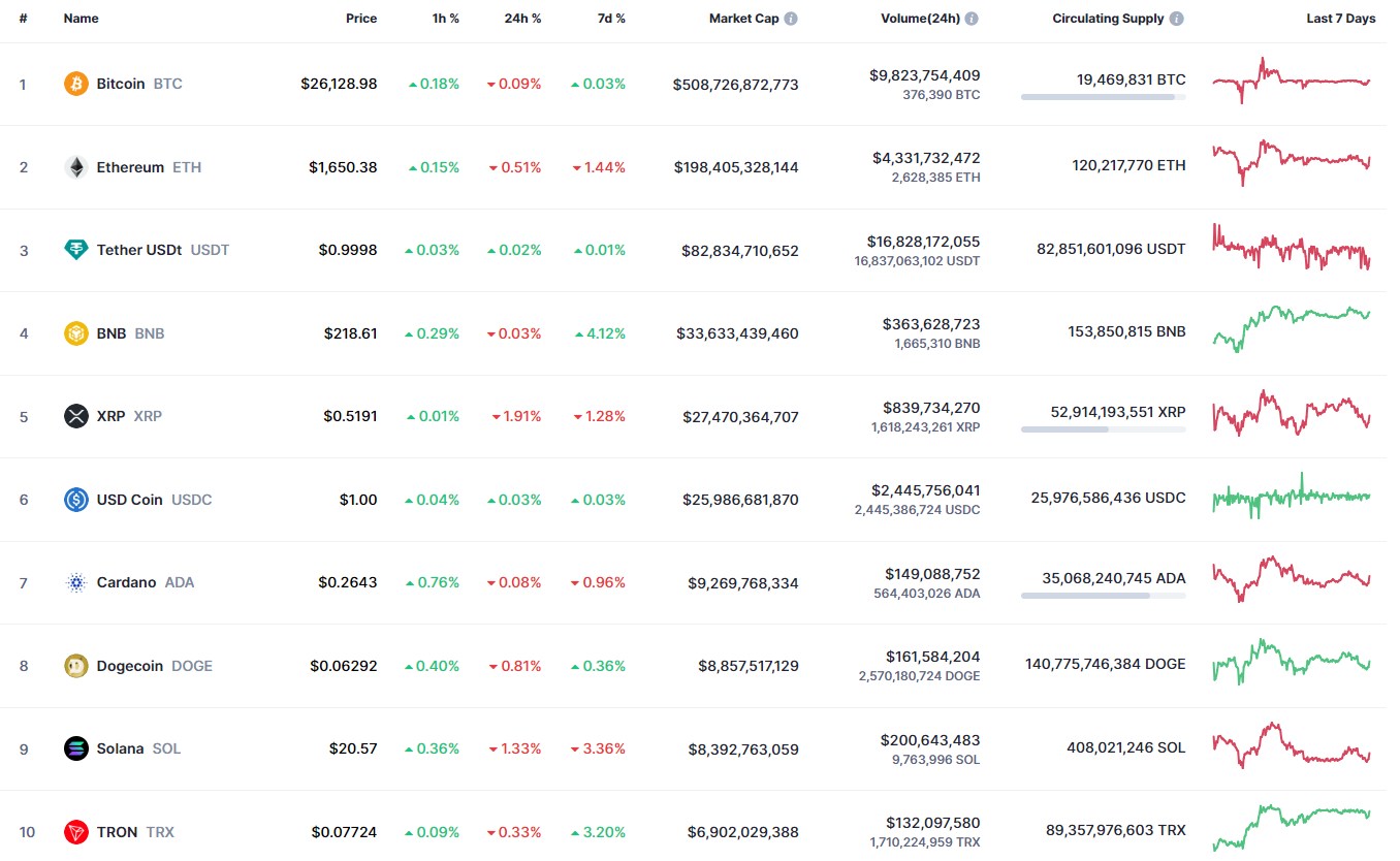 Top coins by CoinMarketCap