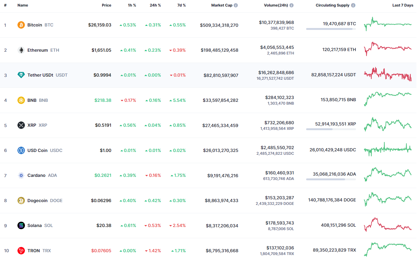 Top coins by CoinMarketCap