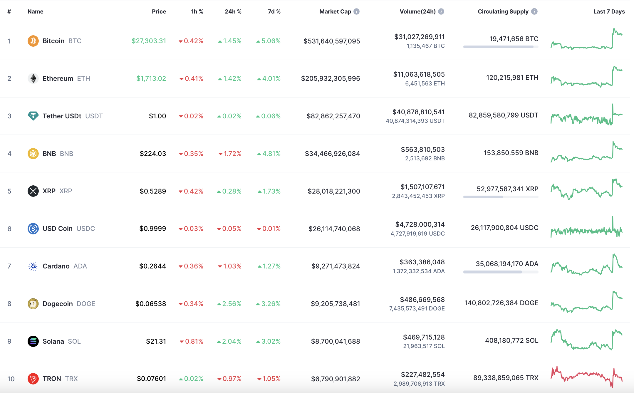 Top 10 coins by CoinMarketCap