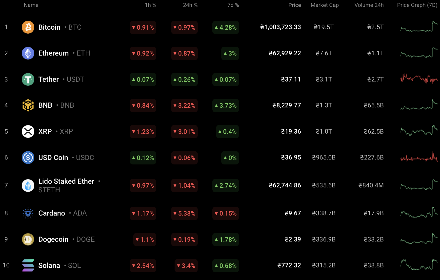 Top coins by Coinstats