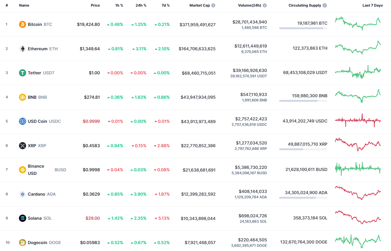 Moedas principais por CoinMarketCap