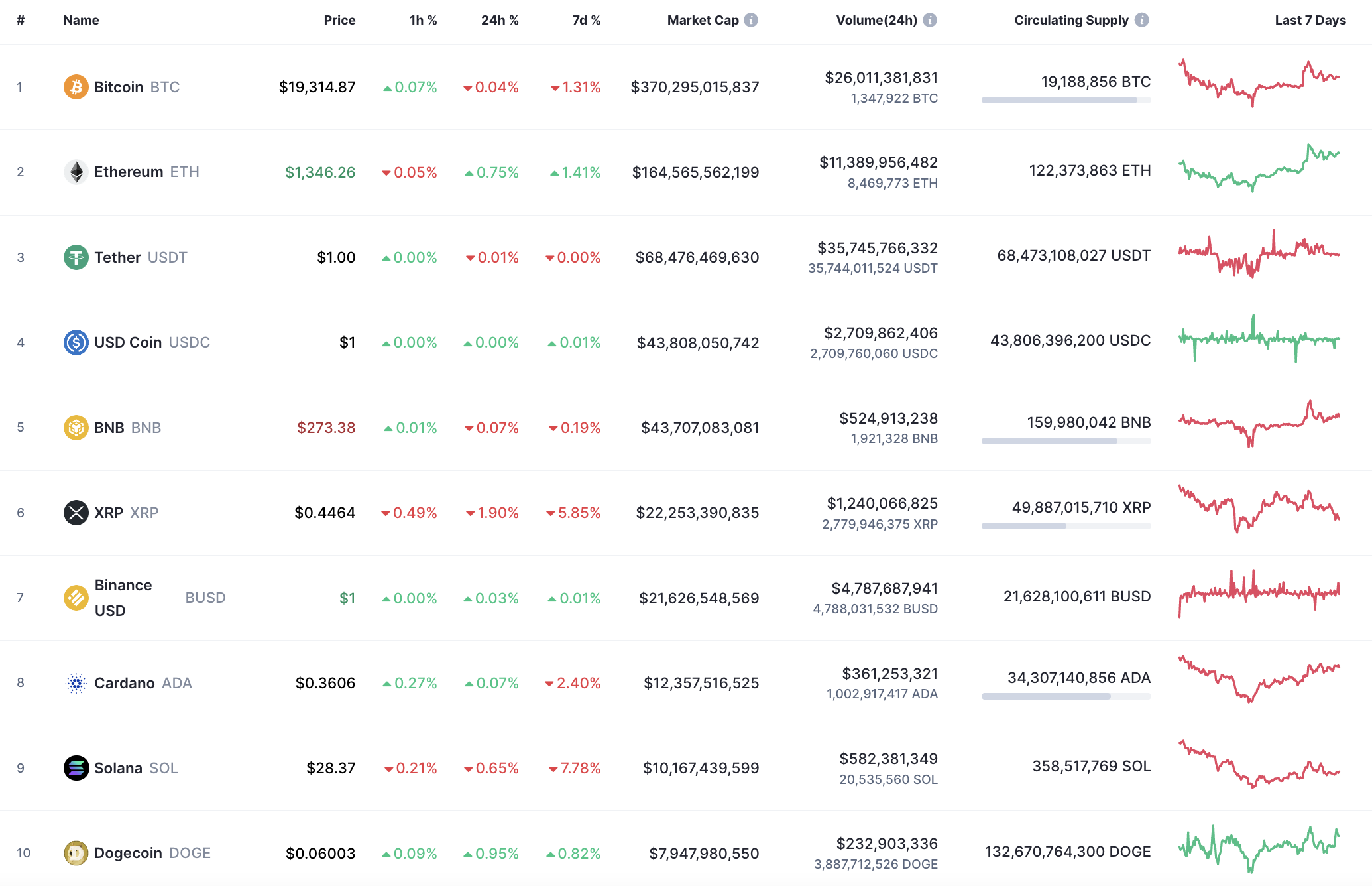 Top 10 coins by CoinMarketCap