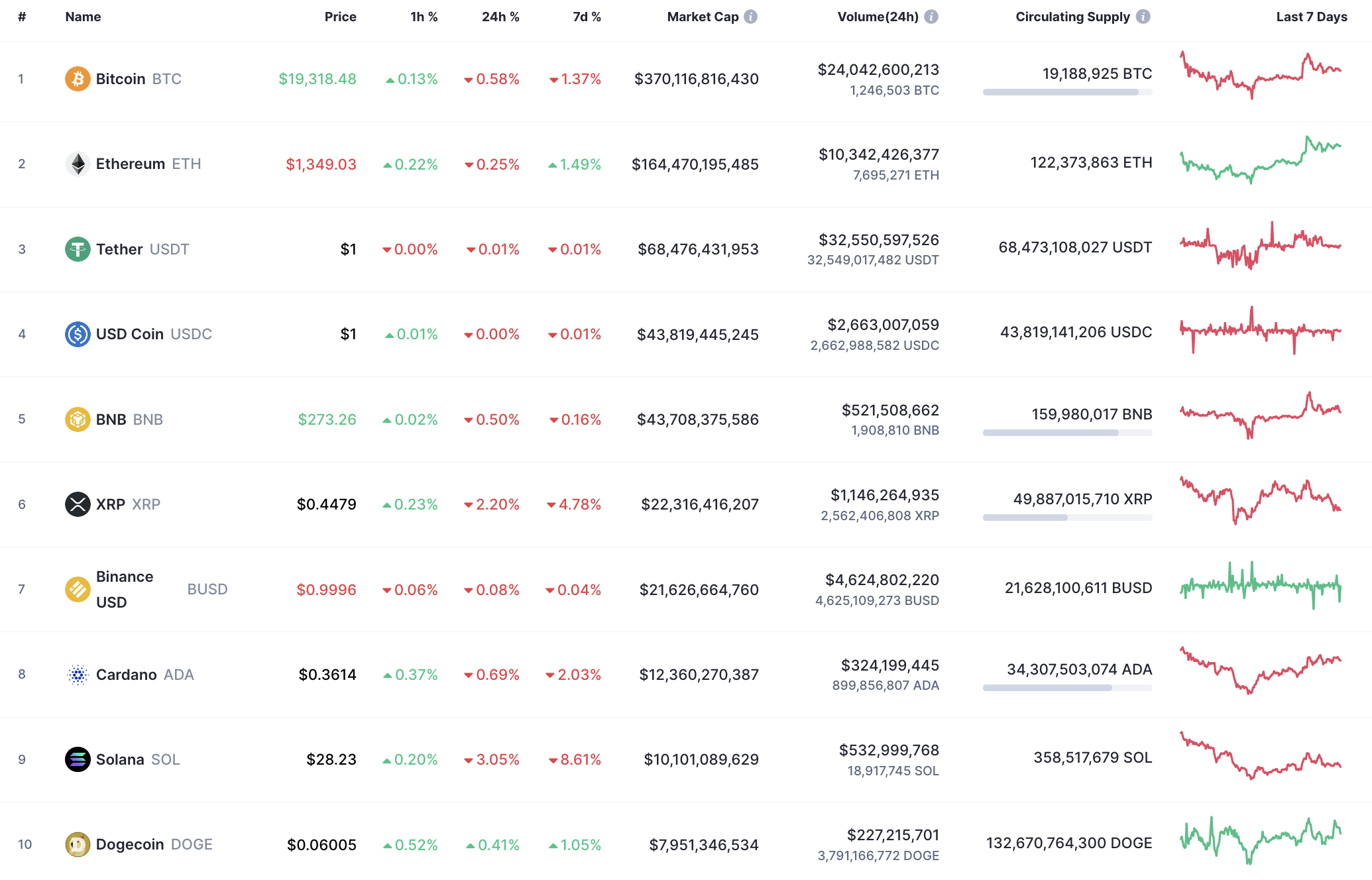 Top 10 coins by CoinMarketCap