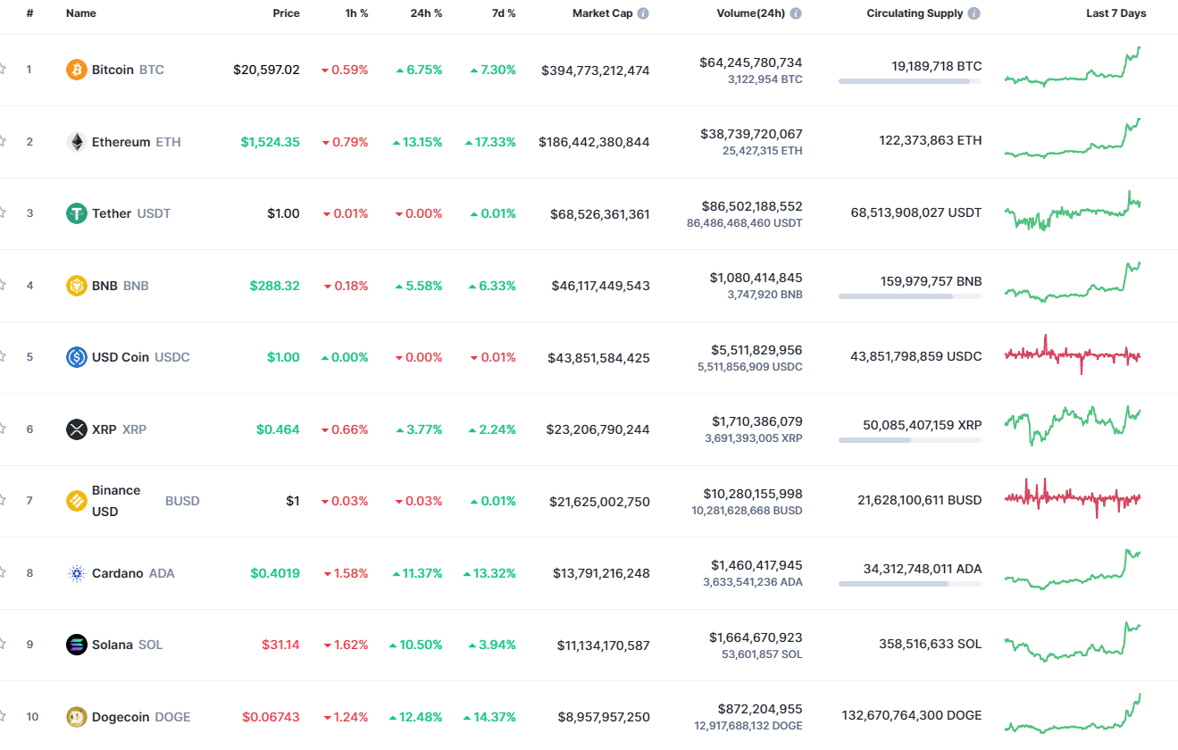 Лучшие монеты по CoinMarketCap