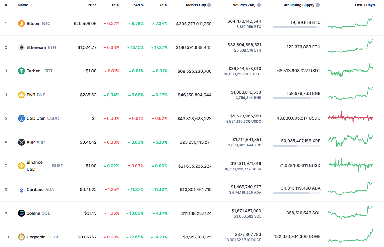 Top coins by CoinMarketCap