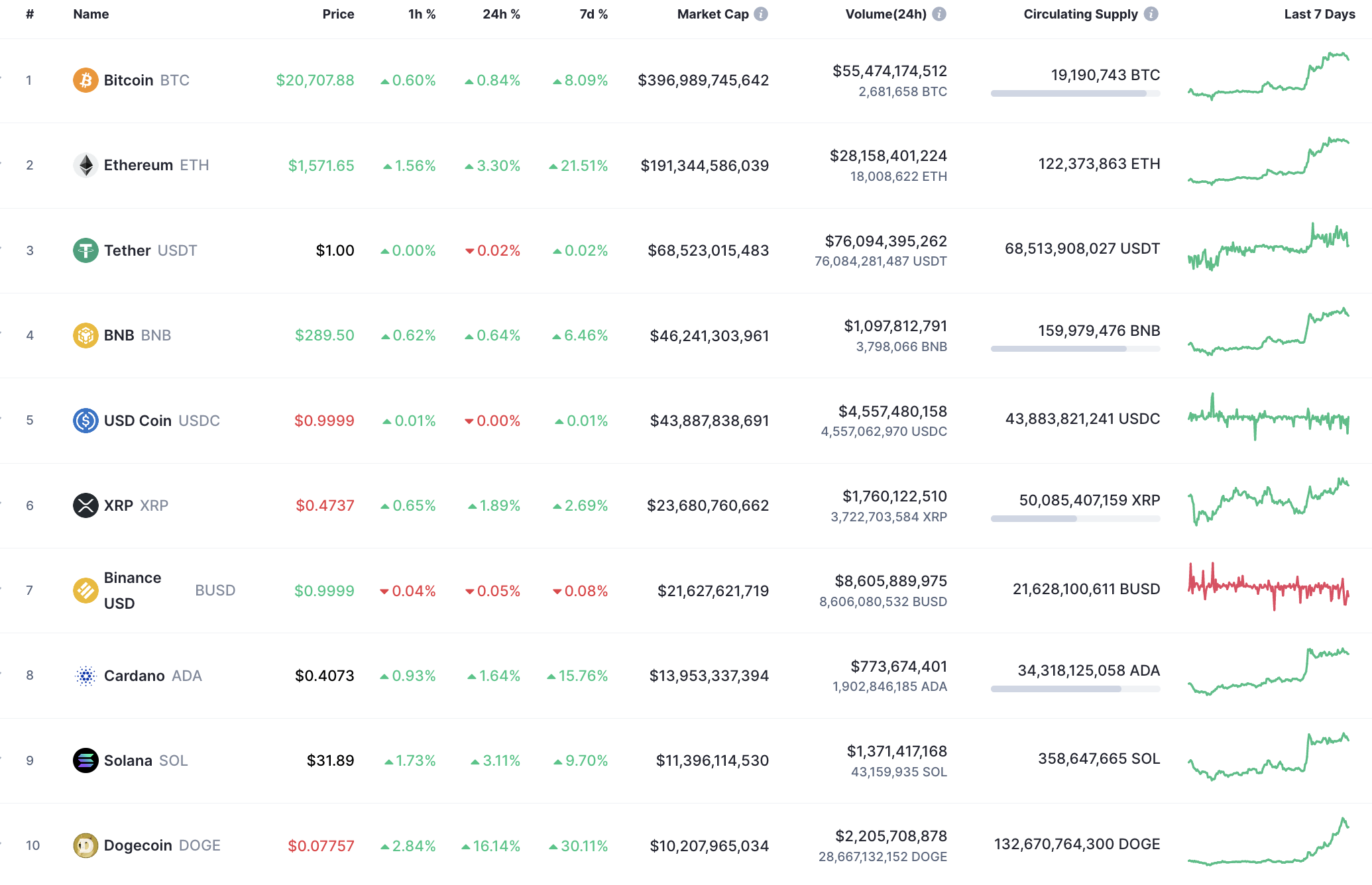 CoinMarketCap的十大硬币