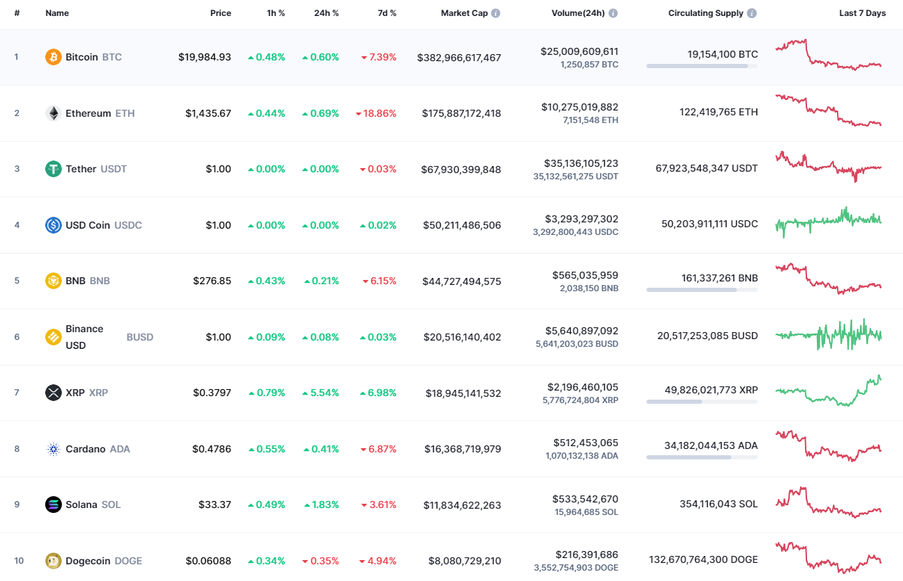 Moedas principais por CoinMarketCap