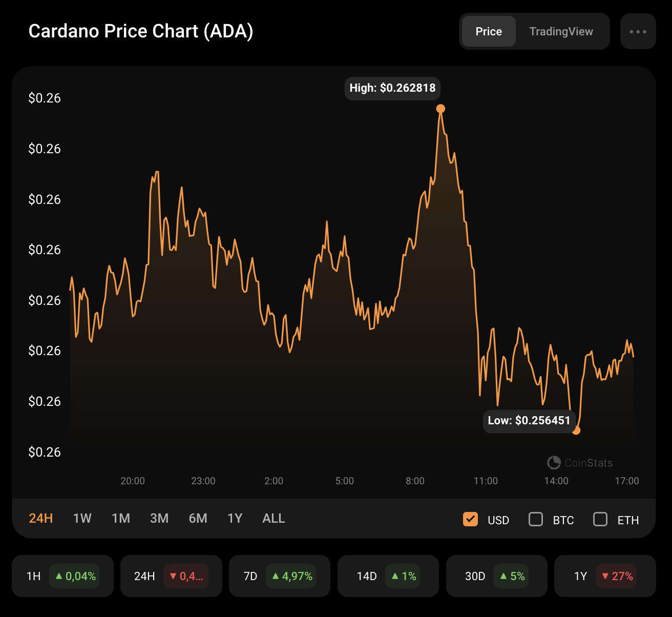 Анализ цен Cardano (ADA) на 22 октября