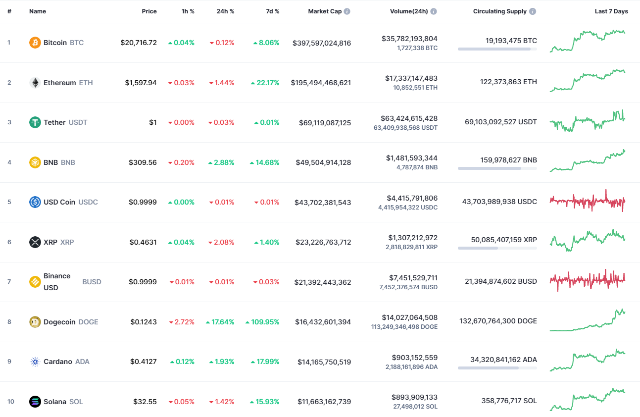 Top 10 coins by CoinMarketCap