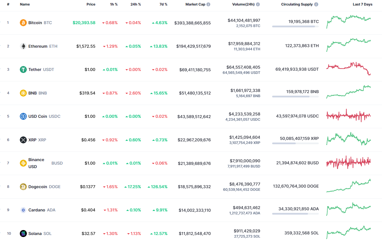 Top coins by CoinMarketCap