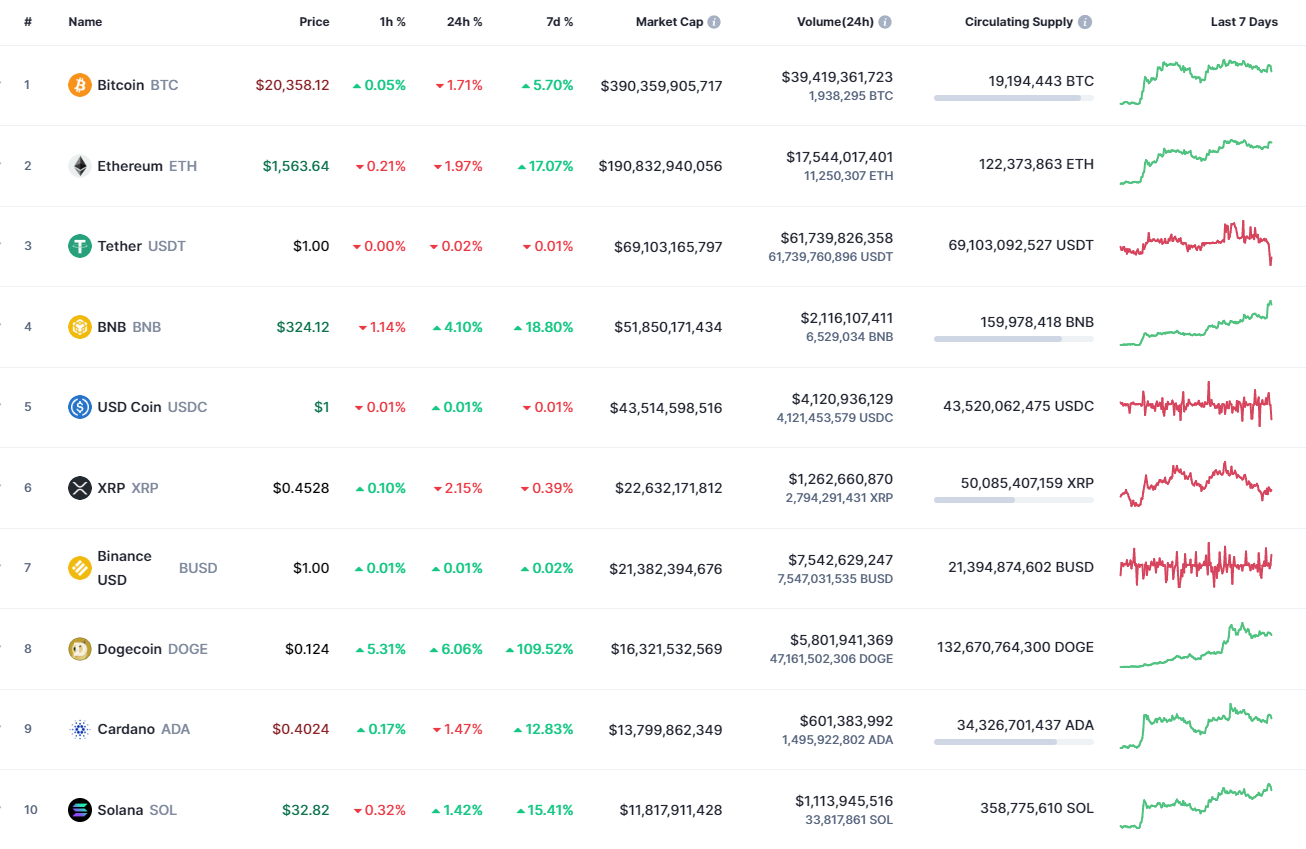 Top 10 coins by CoinMarketCap