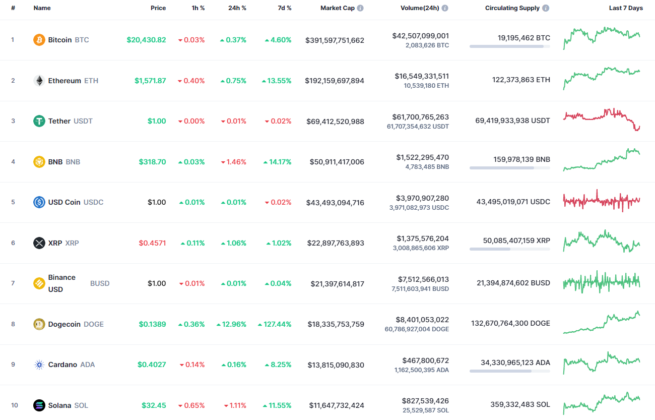 Top 10 coins by CoinMarketCap