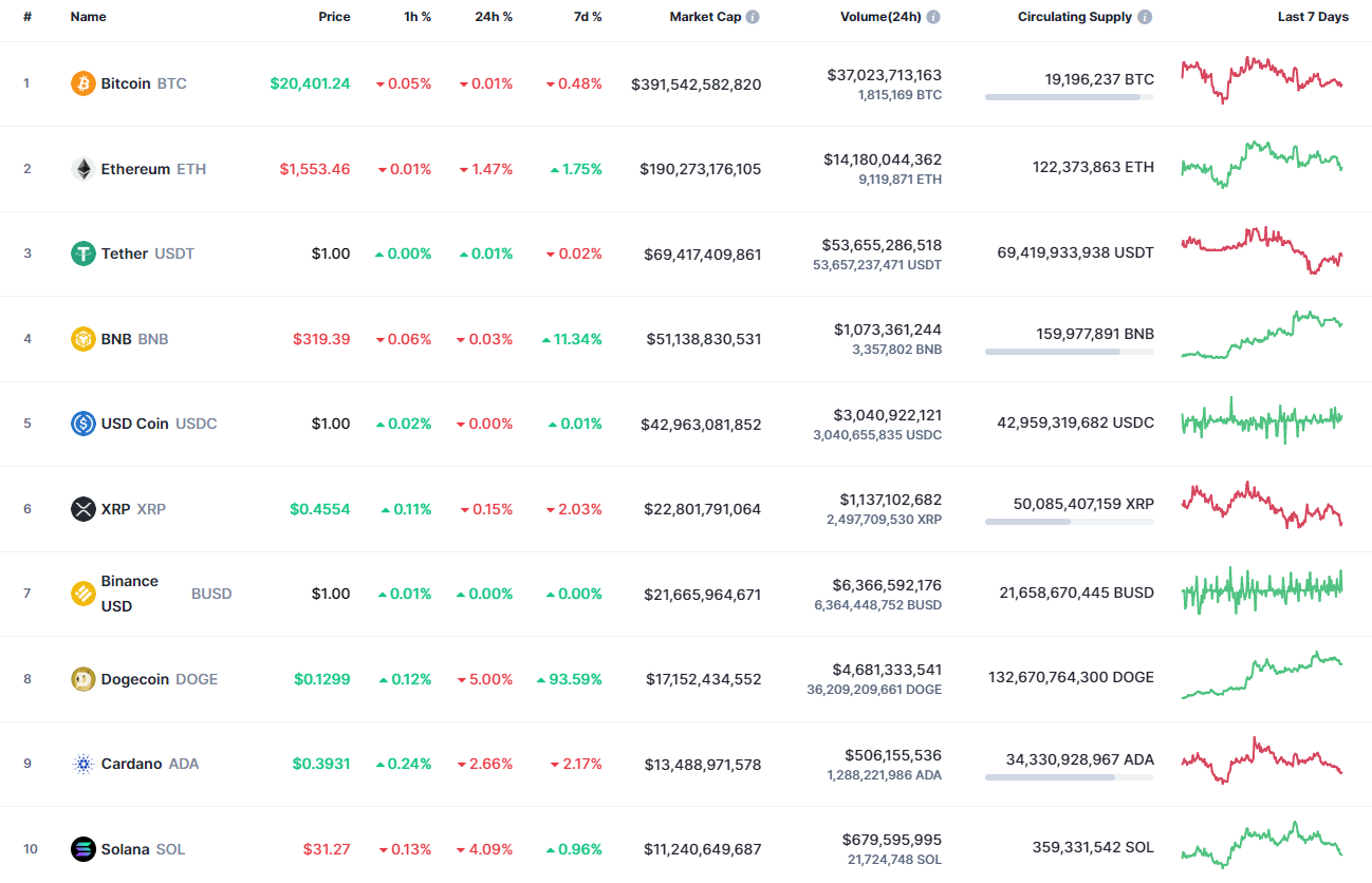 Top coins by CoinMarketCap