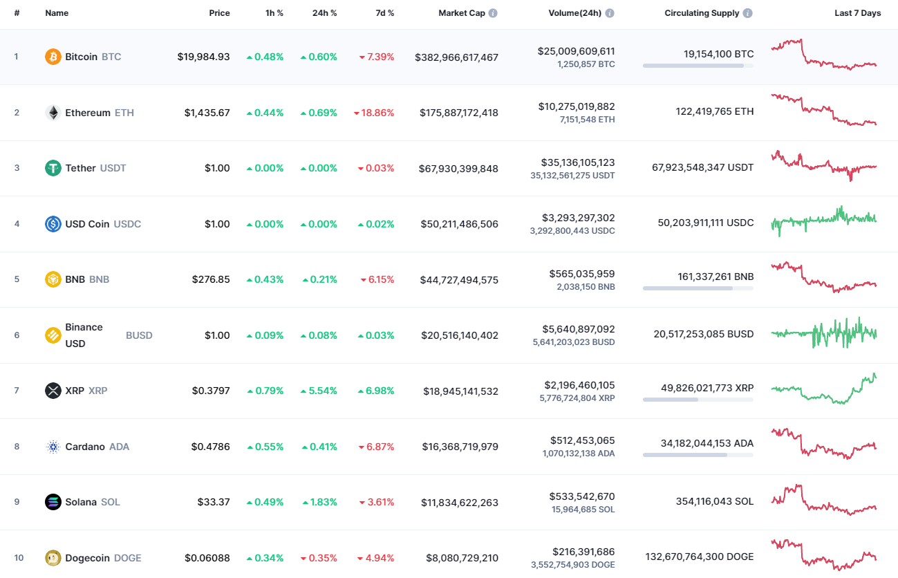 ຫຼຽນອັນດັບ ໜຶ່ງ ໂດຍ CoinMarketCap