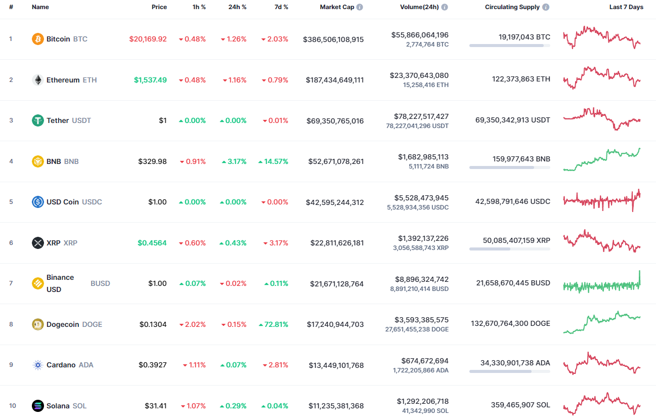 Top coins by CoinMarketCap