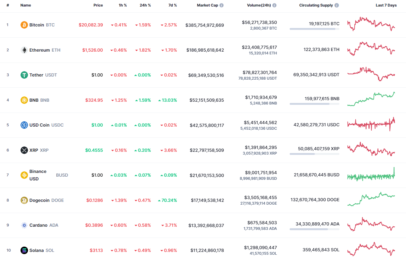 CoinMarketCapi parimad mündid