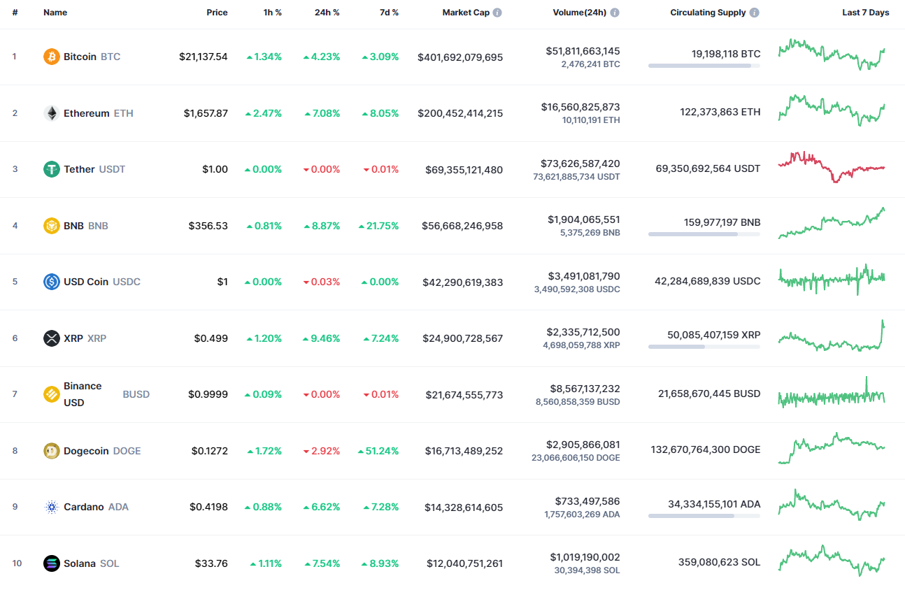 Le migliori monete di CoinMarketCap