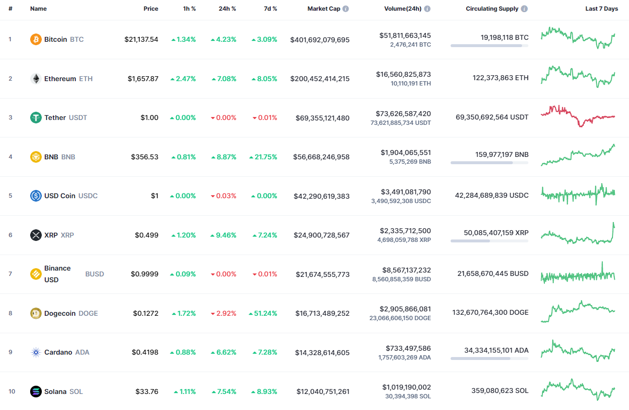 Các đồng tiền hàng đầu theo CoinMarketCap