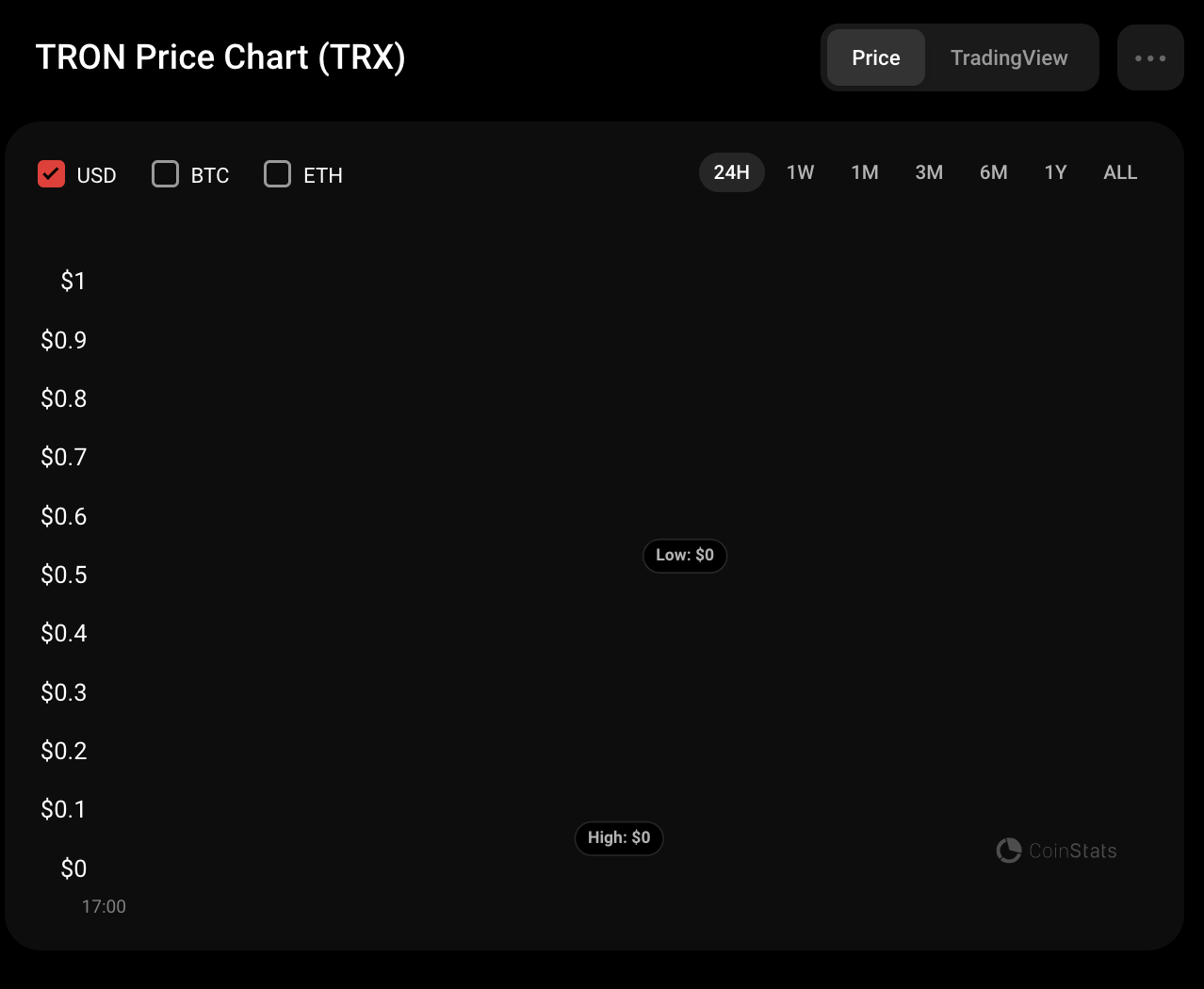 TRX Price Analysis for December 22