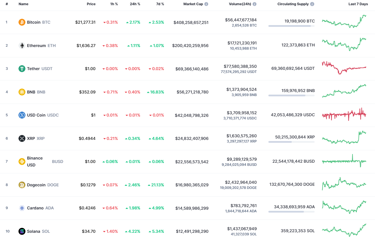 Top coins by CoinMarketCap