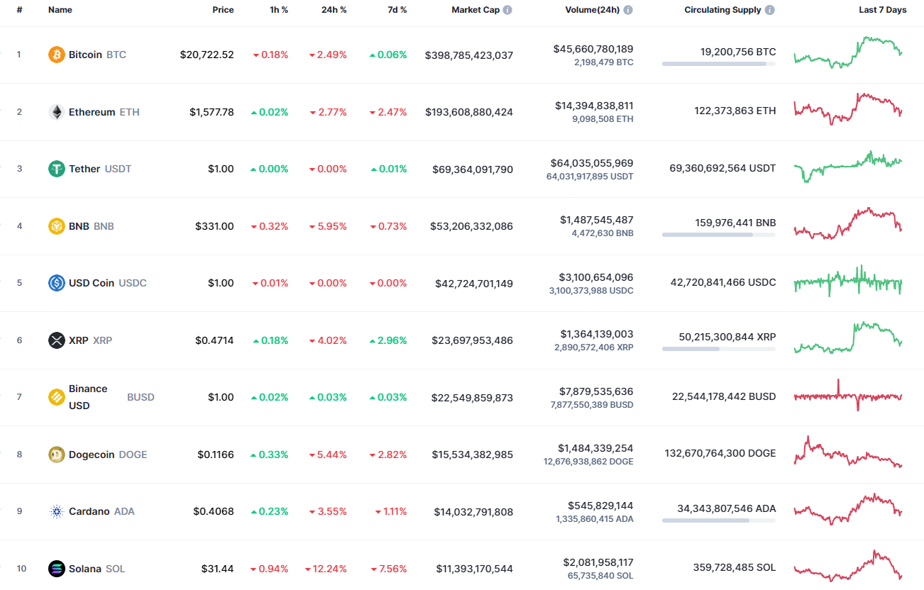 Moedas principais por CoinMarketCap