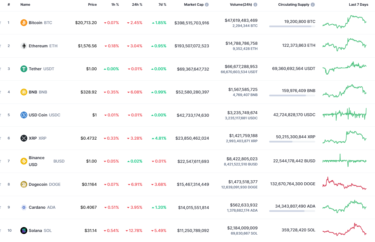 Top coins by CoinMarketCap