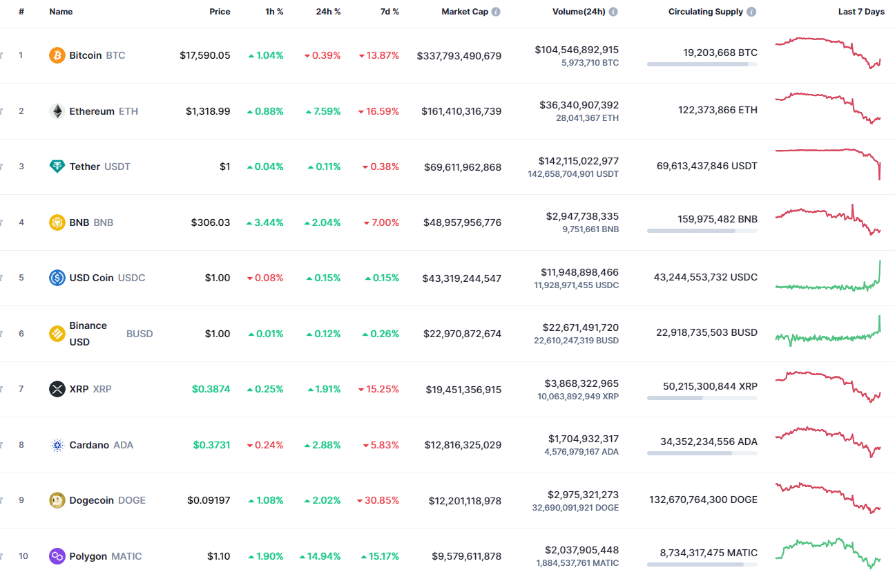 Top coins by CoinMarketCap