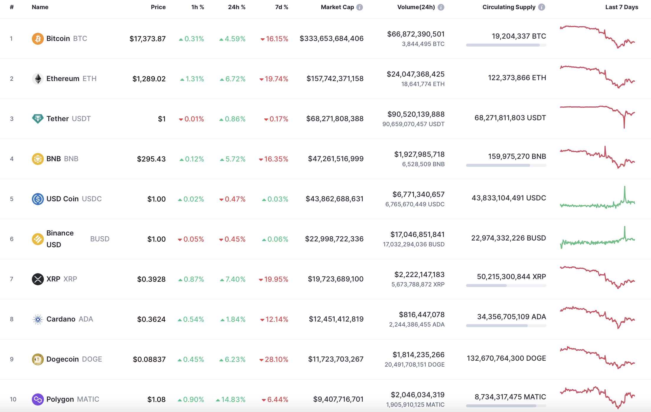 Top 10 coins