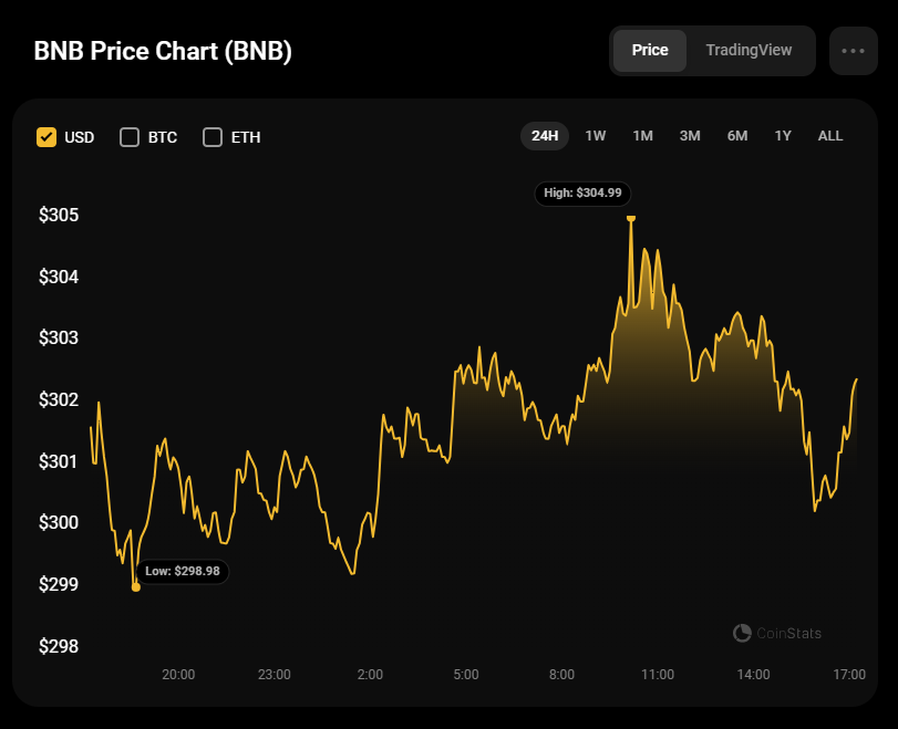 Анализ цен Binance Coin (BNB) на 2 февраля