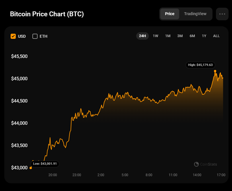 Bitcoin (BTC) Price Analysis for February 8