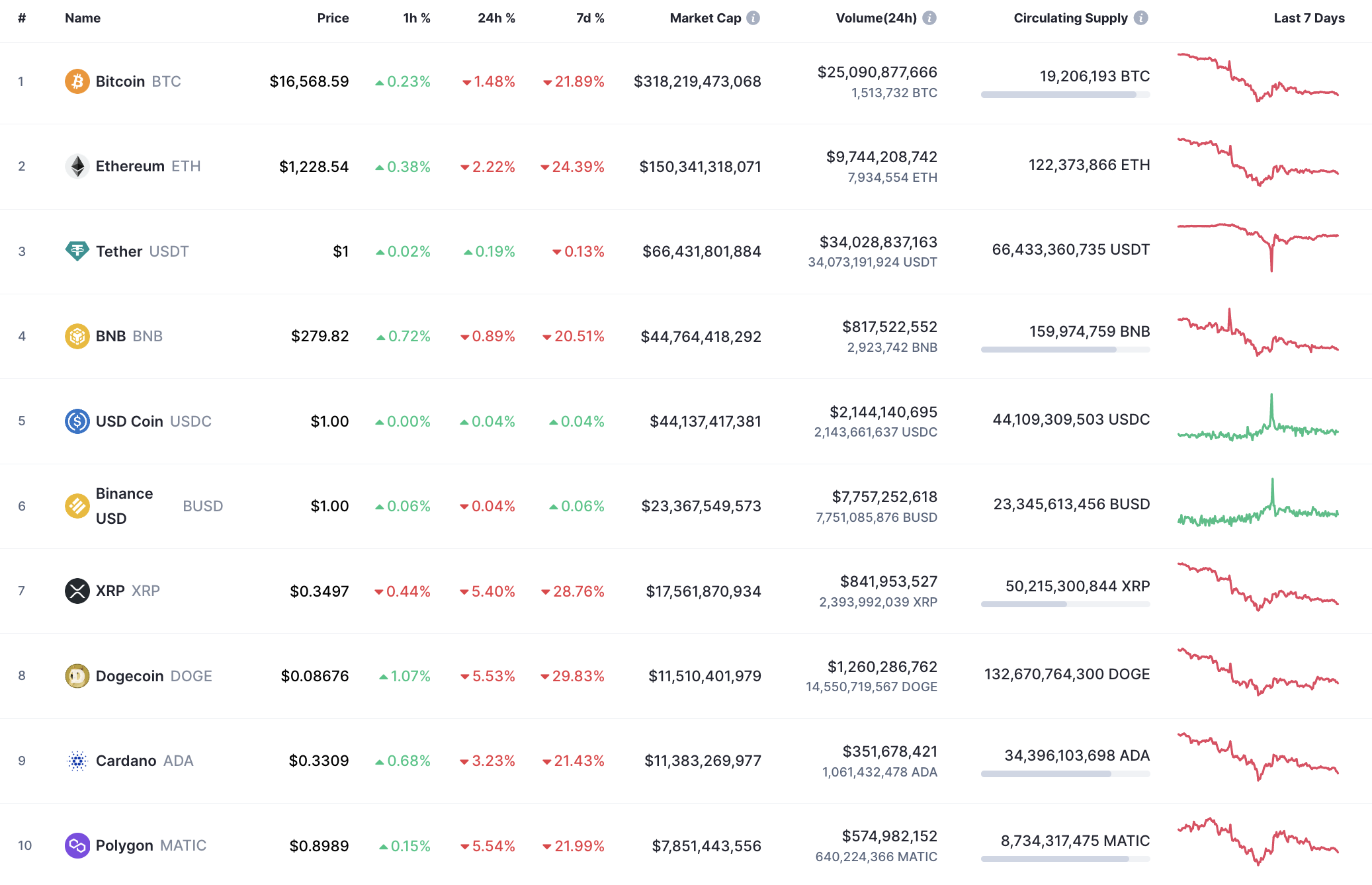 Top 10 coins by CoinMarketCap