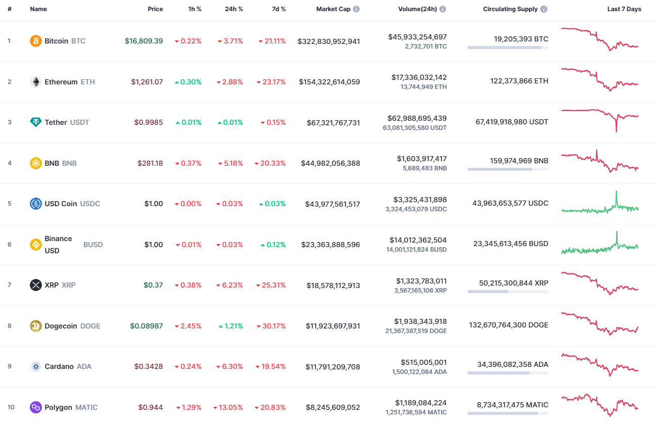 Moedas principais por CoinMarketCap