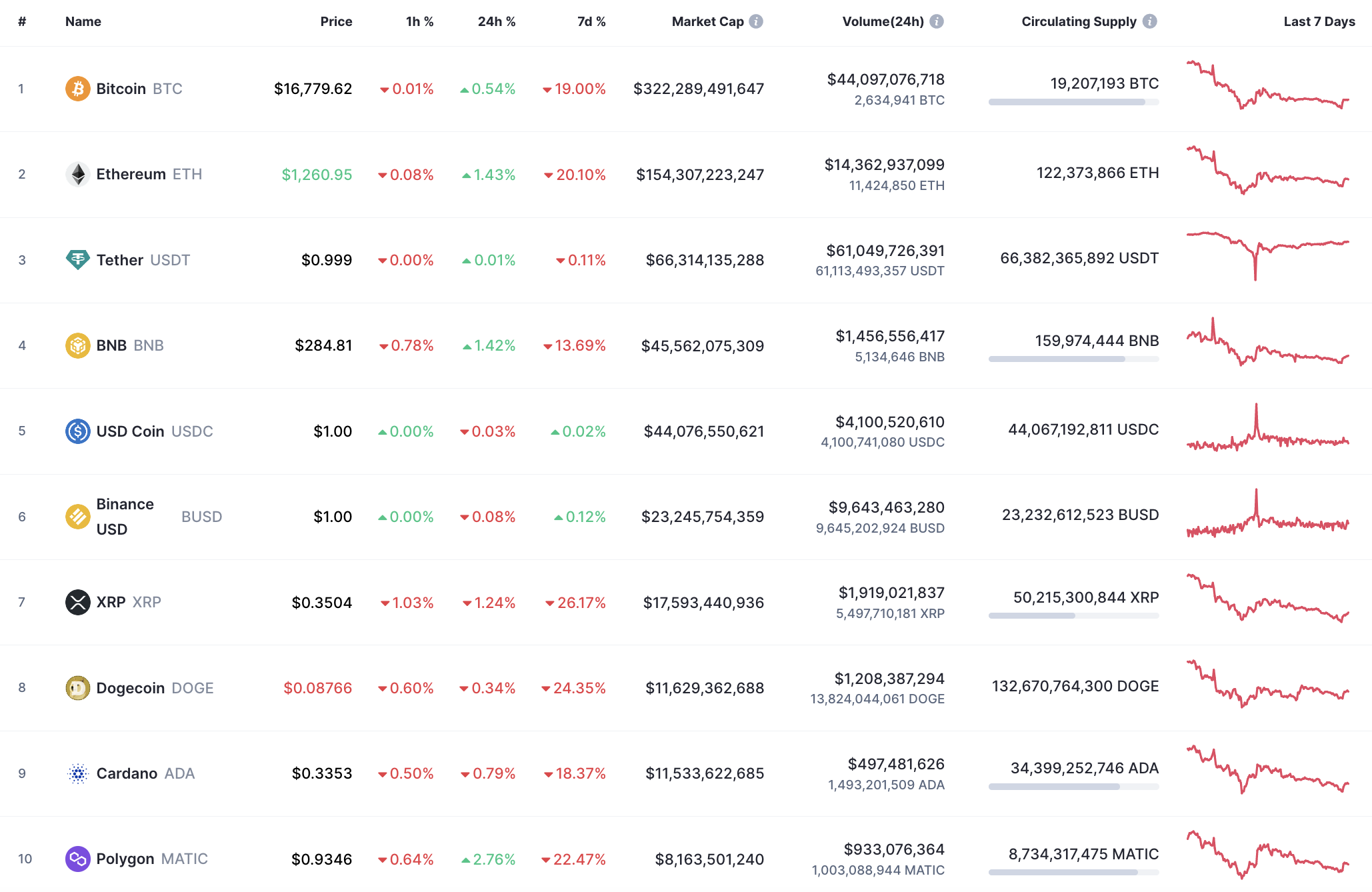 Top 10 coins by CoinMarketCap