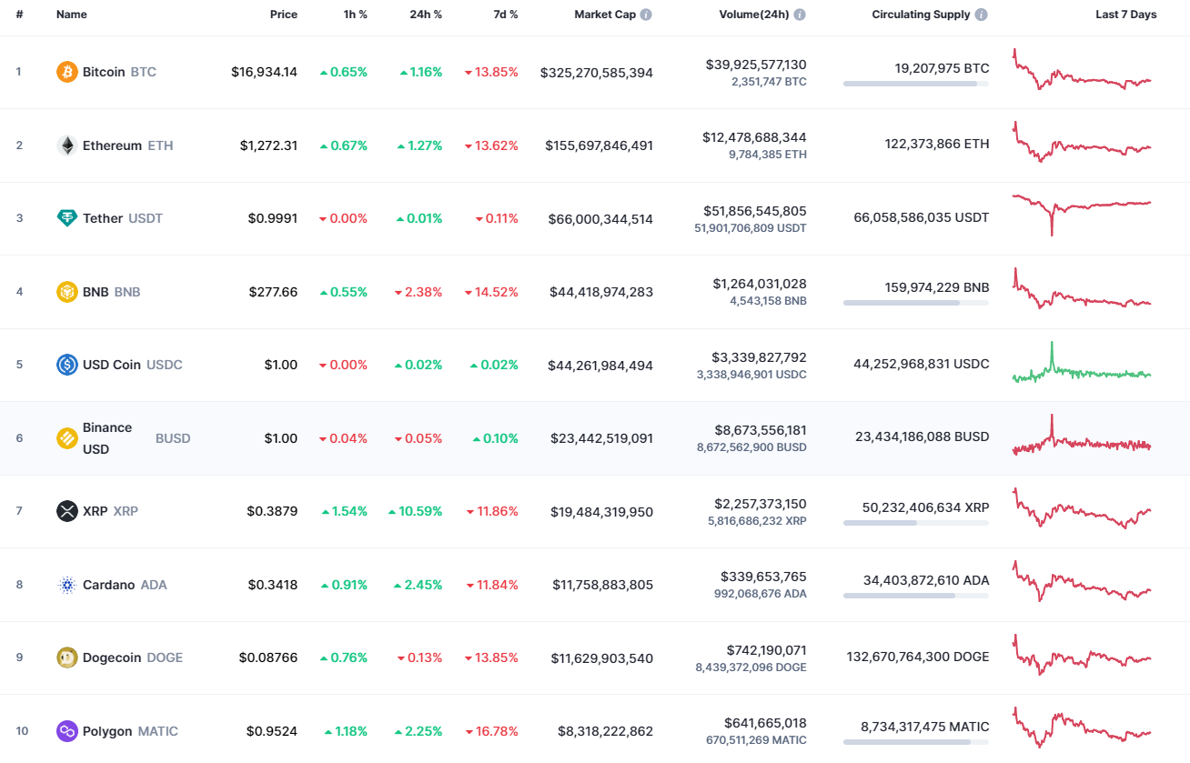 Principales monedas de CoinMarketCap