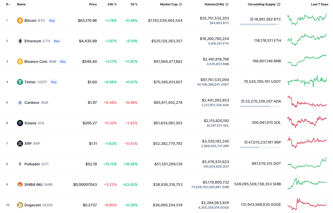 Top coins by CoinMarketCap