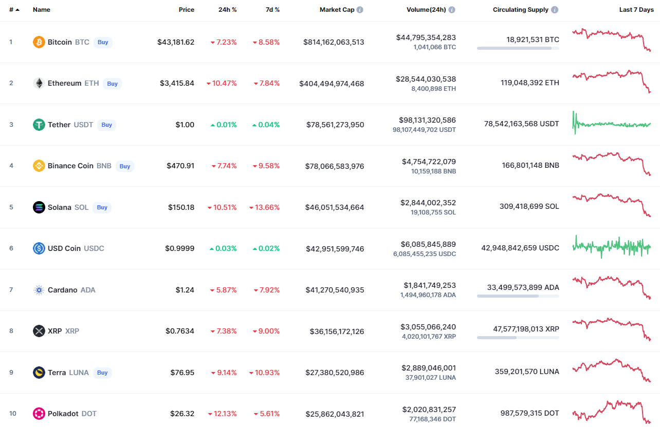 Top coins by CoinMarketCap