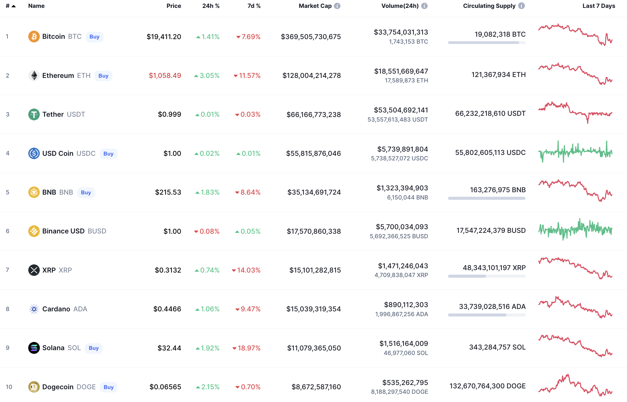 Top Mënzen vu CoinMarketCap