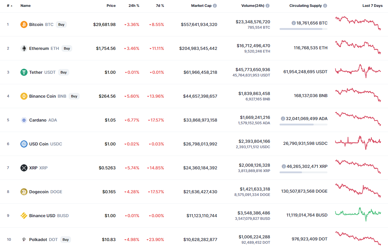 Top coins by CoinMarketCap