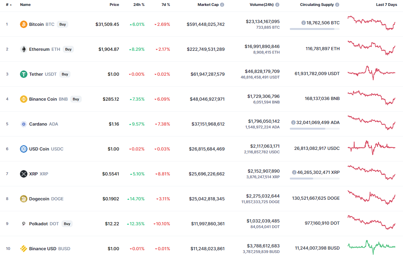 Top coins by CoinMarketCap