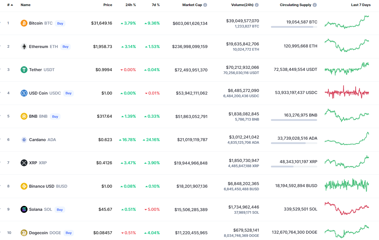 10 лепшых манет ад CoinMarketCap