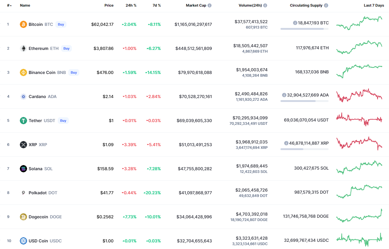 Top coins by CoinMarketCap