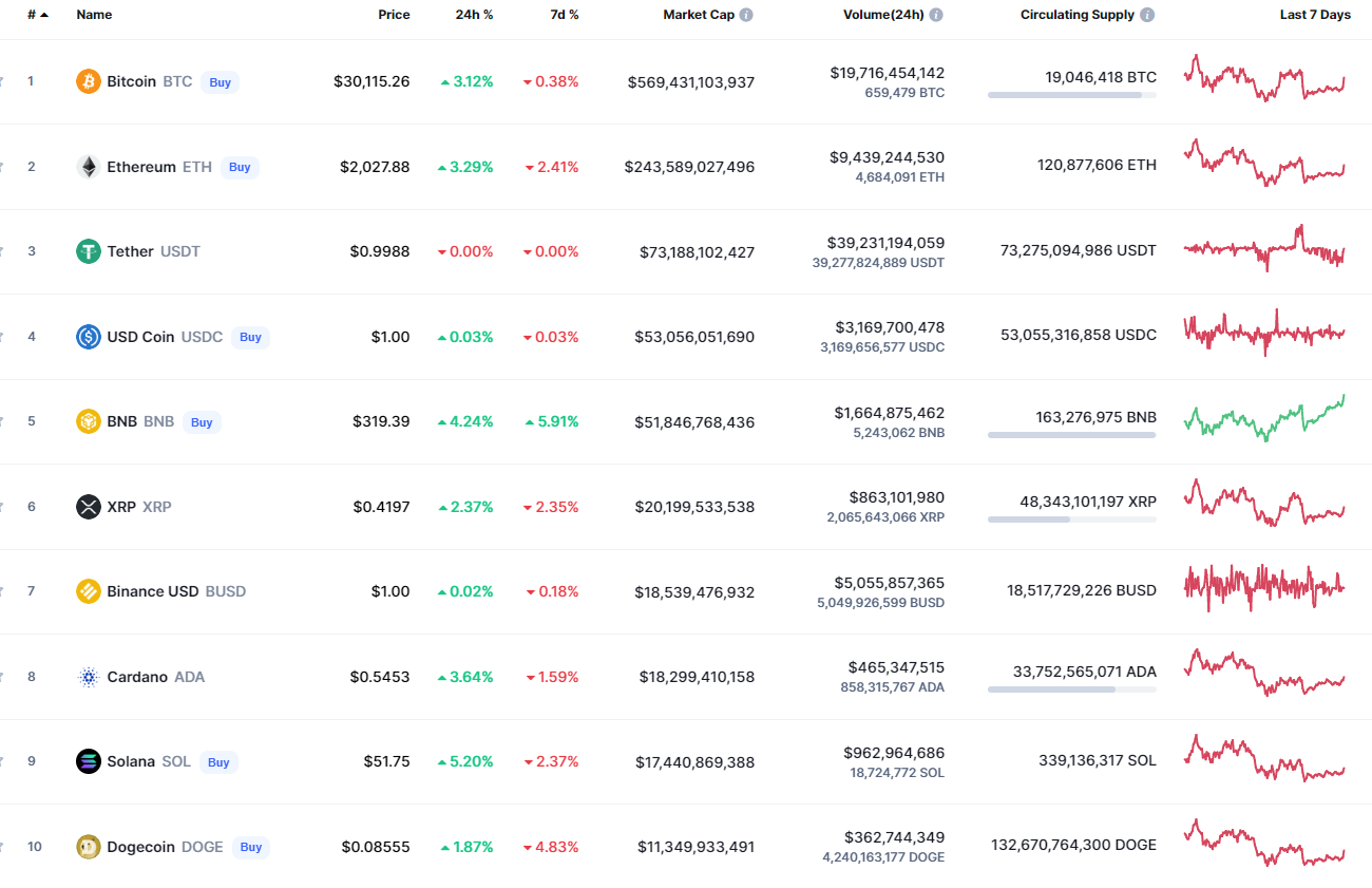 Syiling teratas oleh CoinMarketCap